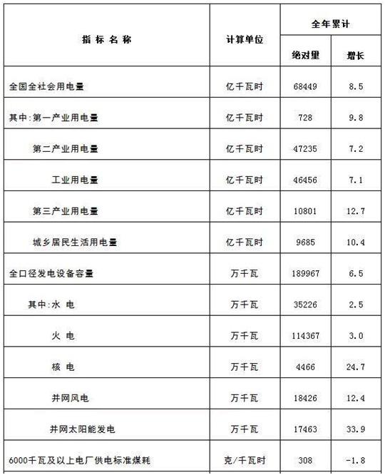 2018年全社会用电量同比增长8.5%，创7年增速新高(图1)