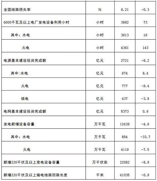 2018年全社会用电量同比增长8.5%，创7年增速新高(图2)